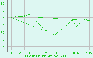 Courbe de l'humidit relative pour Cabo Busto