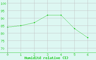 Courbe de l'humidit relative pour Olbersleben