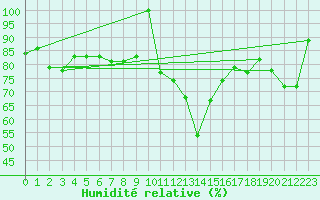 Courbe de l'humidit relative pour La Molina