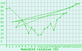 Courbe de l'humidit relative pour Envalira (And)