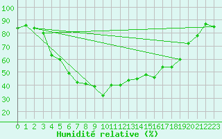 Courbe de l'humidit relative pour Katajaluoto