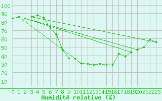 Courbe de l'humidit relative pour Stryn