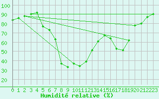 Courbe de l'humidit relative pour Lenzkirch-Ruhbuehl
