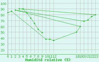 Courbe de l'humidit relative pour Bruck / Mur