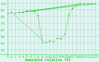 Courbe de l'humidit relative pour Vals