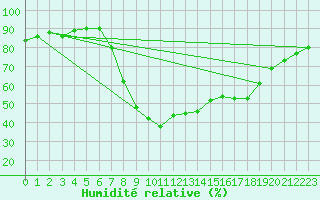 Courbe de l'humidit relative pour Tortosa