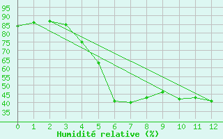 Courbe de l'humidit relative pour Vaestmarkum