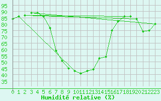 Courbe de l'humidit relative pour Malaa-Braennan