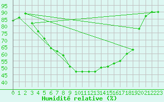 Courbe de l'humidit relative pour Adelsoe