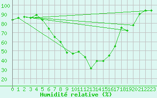 Courbe de l'humidit relative pour Sillian