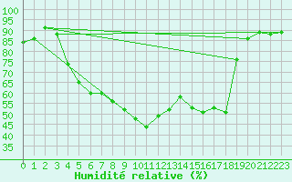 Courbe de l'humidit relative pour Kittila Lompolonvuoma
