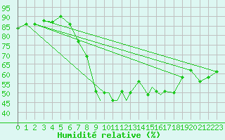 Courbe de l'humidit relative pour Shoream (UK)