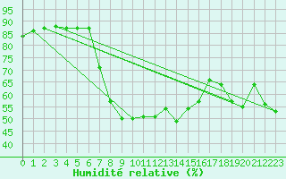 Courbe de l'humidit relative pour Arenys de Mar