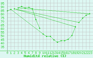 Courbe de l'humidit relative pour Soria (Esp)