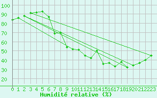 Courbe de l'humidit relative pour Ile du Levant (83)