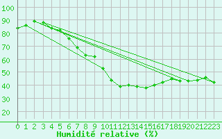 Courbe de l'humidit relative pour Wasserkuppe