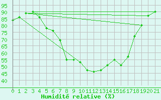 Courbe de l'humidit relative pour Angermuende