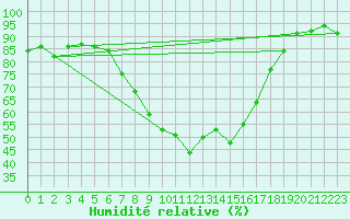 Courbe de l'humidit relative pour Dagloesen