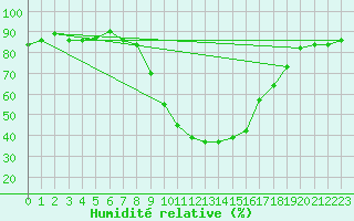 Courbe de l'humidit relative pour Porqueres