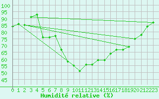Courbe de l'humidit relative pour Caen (14)
