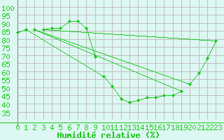 Courbe de l'humidit relative pour Cherbourg (50)