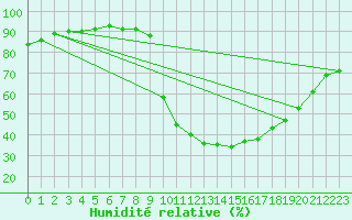 Courbe de l'humidit relative pour Ripoll