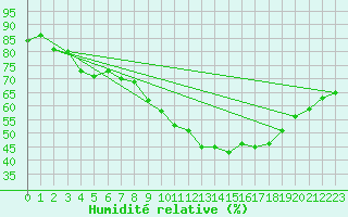 Courbe de l'humidit relative pour Les Pennes-Mirabeau (13)