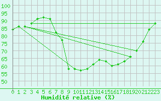 Courbe de l'humidit relative pour Brive-Souillac (19)