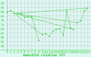 Courbe de l'humidit relative pour Cannes (06)