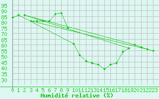 Courbe de l'humidit relative pour Alicante