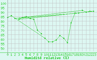 Courbe de l'humidit relative pour Kempten