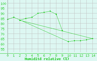 Courbe de l'humidit relative pour Pointe de Socoa (64)