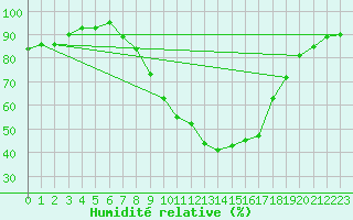 Courbe de l'humidit relative pour Wittering