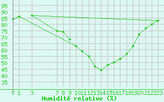 Courbe de l'humidit relative pour Lisbonne (Po)
