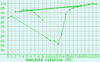 Courbe de l'humidit relative pour Elsenborn (Be)
