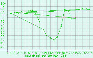 Courbe de l'humidit relative pour Mont-de-Marsan (40)
