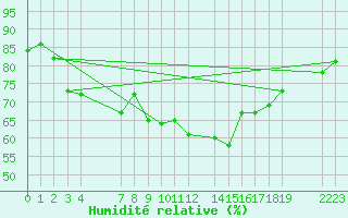 Courbe de l'humidit relative pour le bateau EUCFR03