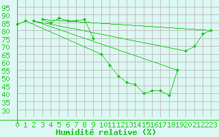 Courbe de l'humidit relative pour Saclas (91)