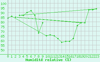 Courbe de l'humidit relative pour Tryvasshogda Ii