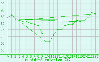 Courbe de l'humidit relative pour Nice (06)