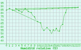 Courbe de l'humidit relative pour Cranwell
