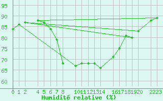 Courbe de l'humidit relative pour Porto Colom