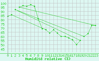 Courbe de l'humidit relative pour Coleshill