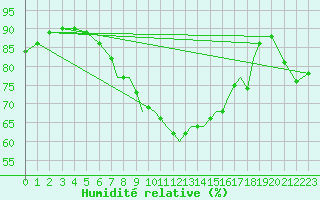 Courbe de l'humidit relative pour Shoream (UK)