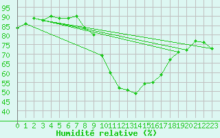 Courbe de l'humidit relative pour Sion (Sw)