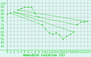 Courbe de l'humidit relative pour Padrn
