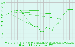 Courbe de l'humidit relative pour Manston (UK)