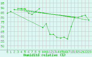 Courbe de l'humidit relative pour Gibraltar (UK)