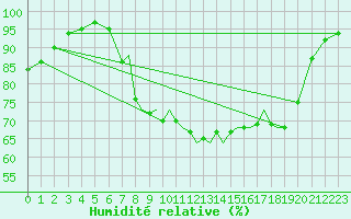 Courbe de l'humidit relative pour Shoream (UK)