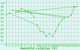 Courbe de l'humidit relative pour Niort (79)